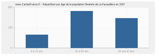 Répartition par âge de la population féminine de La Pacaudière en 2007